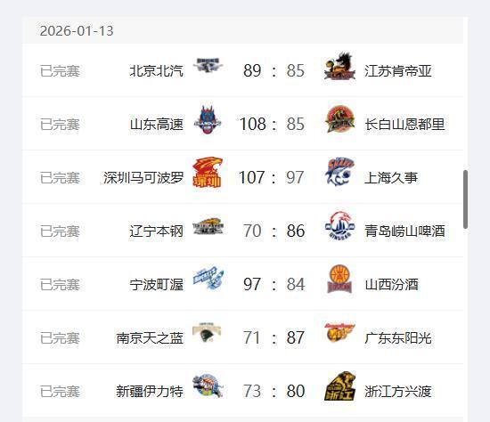 bob半岛体育官方网站-CBA最新排名出炉！广东升至第2、上海跌至第3；辽宁山西持续下跌